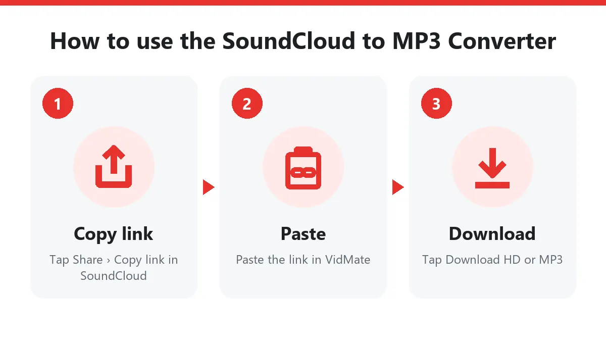 How to use the SoundCloud to MP3 Converter: copy the SoundCloud link, paste it and download